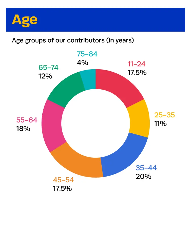 onut chart showing the age distribution of contributors: 11–24 (17.5%), 25–35 (11%), 35–44 (20%), 45–54 (17.5%), 55–64 (18%), 65–74 (12%), and 75–84 (4%). The title is 'Age' with a blue and yellow header.