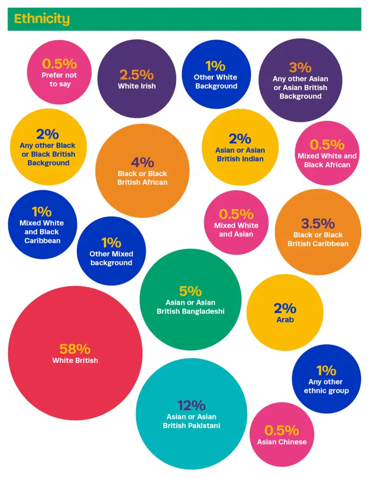 Colourful infographic showing the demographics of ethnicity for Vocal contributors. 0.5% prefer not to say, 2.5% identify as White Irish, 1% identify as other White Background, 3% identify as any other Asian or Asian British background, 2% identify as any other Black or Black British background, 4% identify as Black or Black British African, 2% identify as Asian or Asian British Indian, 0.5% idenfity as Mixed White and Black African, 1% identify as Mixed White and Black Caribbean, 1% identify as other Mixed background, 0.5% identify as Mixed White and Asian, 3.5% identify as Black or Black British Caribbean, 5% identify as Asian or Asian British Bangladeshi, 2% identify as Arab, 58% identify as White British, 12% identify as Asian or Asian British Pakistani, 1% identify as Any other ethnic group and 0.5% identify as Asian Chinese.