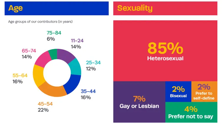 Colourful infographic showing the demographics of age and sexuality for Vocal contributors. Age demographics: 14% aged 11-24, 12% aged 25-34, 16% aged 35-44, 22% aged 45-54, 16% aged 55-64, 14% aged 65-74 and 6% aged 75-84. Sexuality demographics: 85% identify as Heterosexual, 7% identify as Gay or Lesbian, 2% identify as Bisexual, 2% prefer to self-define and 4% prefer not to say.