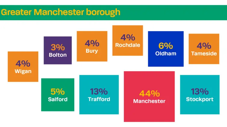 Colourful infographic showing the demographics of Greater Manchester boroughs for Vocal contributors. 4% are from Wigan, 3% are from Bolton, 4% are from Bury, 4% are from Rochdale, 6% are from Oldham, 4% are from Tameside, 5% are from Salford, 13% are from Trafford, 44% are from Manchester and 13% are from Stockport.